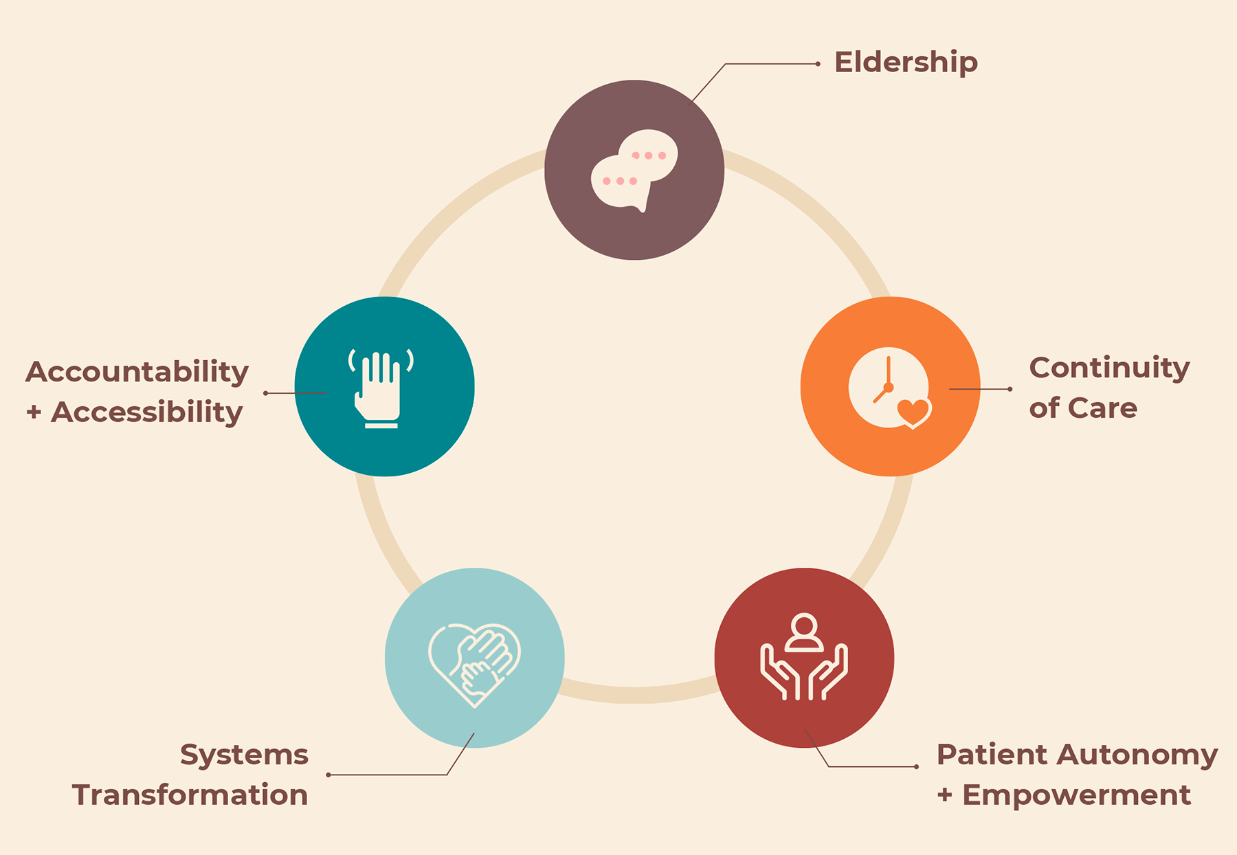 standards of care the bridge