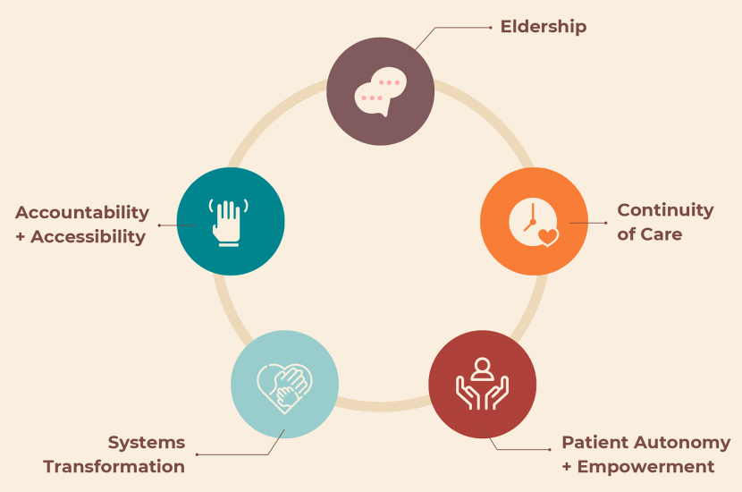 standards of care the bridge